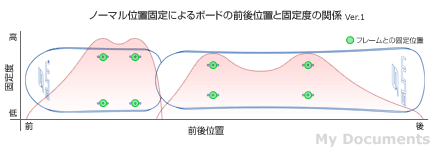 ノーマル位置固定によるボードの前後位置と固定度の関係 Ver.1