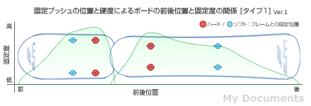 固定ブッシュの位置と硬度によるボードの前後位置と固定度の関係 [タイプ1] Ver.1