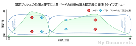 固定ブッシュの位置と硬度によるボードの前後位置と固定度の関係 [タイプ2] Ver.1